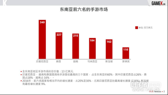 ���γ���Խ������������������ʴ�35% 