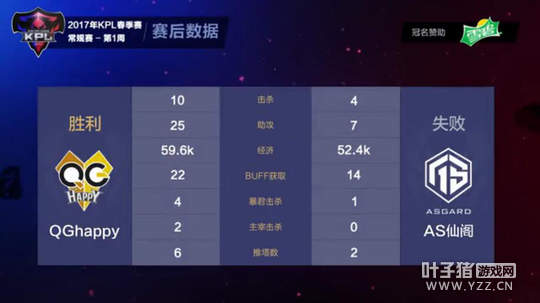 �ɸ��������ʧ�� QG��һ׷�����䷭���Ͻ�ھ�