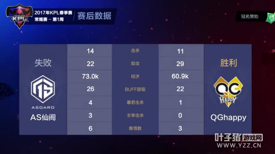 �ɸ��������ʧ�� QG��һ׷�����䷭���Ͻ�ھ�