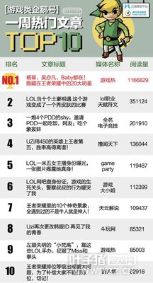 ��Ϸ����һ���Ȱ� | ��ƪ�Ķ���100W+���µ�����