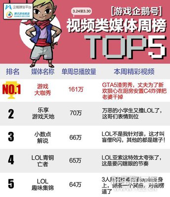 ��Ϸ����һ���Ȱ� | ��ƪ�Ķ���100W+���µ�����