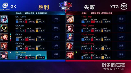 ��ս����GK�ȿ�¶¶��һ�� ���YTGȡ��ʤ��