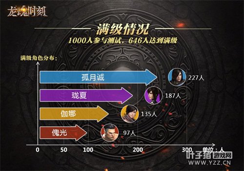 龙魂时刻满级人数统计