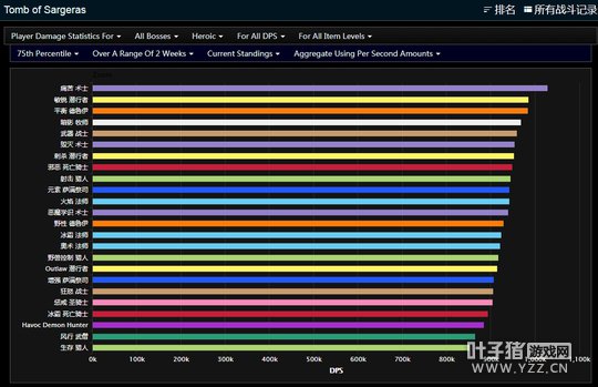 WCL��Ĺ��һ��DPS�ۺ����У�ʹ�����Ƕ�