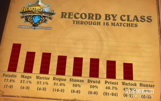 炉石传说:目前夏季决赛胜率最高职业竟是圣