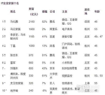 2017ITҵҰھ TOP10