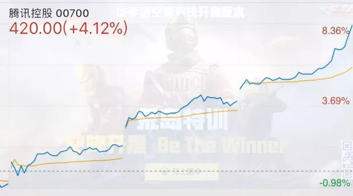 CF荒岛特训连续霸榜,腾讯股价连升三日创历