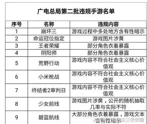 《王者荣耀》广电下令整改,女英雄身上布料
