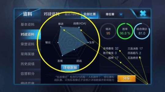 王者荣耀玩家95场排位上王者 胜率96.7%实力