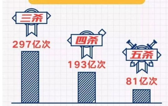 王者荣耀官方统计:恋人解散率高达5成?那