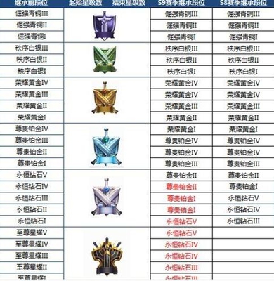 王者荣耀S10赛季即将上线,玩家福利到了