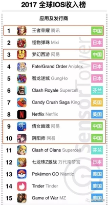 网易吃鸡狂赚200亿,腾讯农药日进2亿,网易