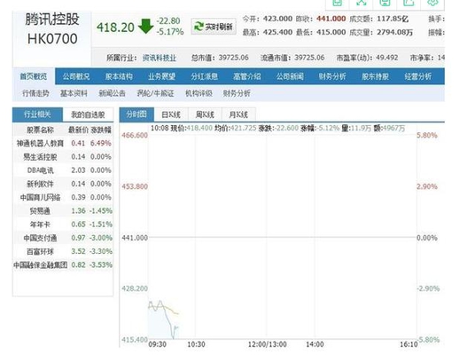 失守2000亿港币!腾讯手中最强王牌曾遭质疑