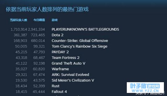 绝地求生更新后:在线人数骤降29万,玩家感