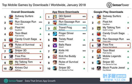 1月全球手游下载量排行榜《QQ飞车》、《旅