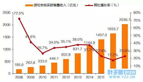 中国游戏产业吸金世界第一,腾讯、网易成最