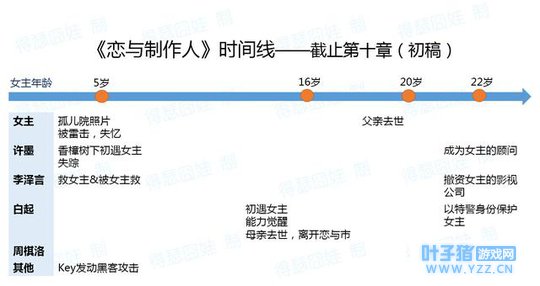 恋与制作人女主Evol能力与孤儿院的关系 破