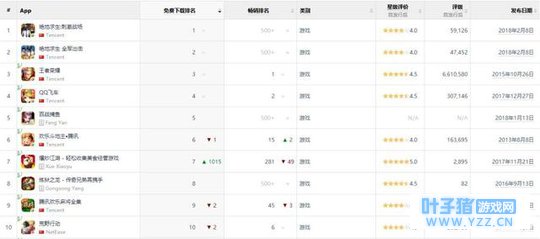 腾讯系手游霸榜春节档,天美光子“吃鸡”大