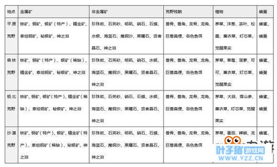 《猎魂觉醒》全地图挖矿地点解析 矿石分布