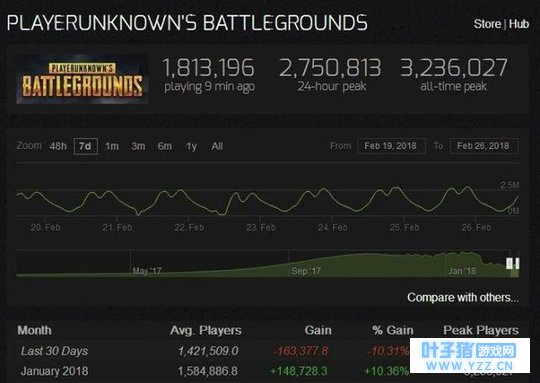 绝地求生30天来出现负增长,很多玩家开始退