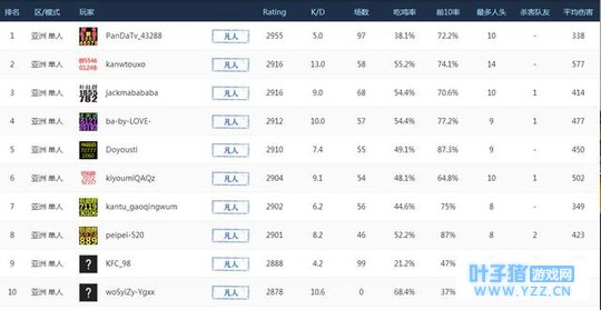 《绝地求生》世界各服天梯榜一览