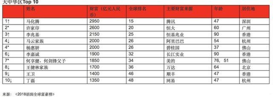 2950亿元! 马化腾正式成华人首富, 网友: 《