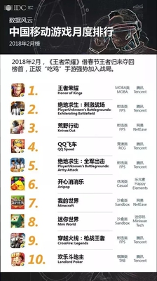 《王者荣耀》重回榜首! 2月中国手游排行发