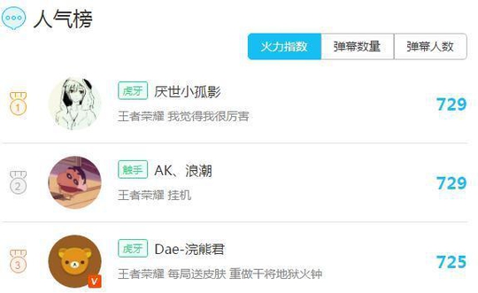 王者荣耀: 最新主播排行榜 孤影第一