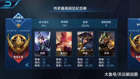 王者荣耀: 路人只用4个英雄单排, 连续108场