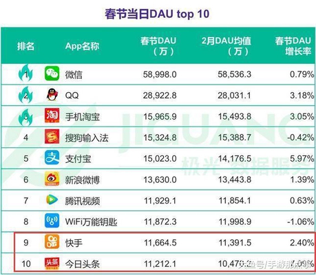 春节热点App观察: 今日头条、快手DAU超1亿,