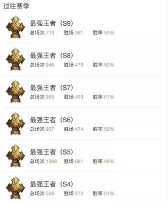 王者荣耀: 第一肝帝胜率从未过50%? 肝神跳