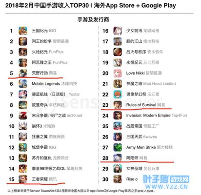 网易《荒野行动》2月全球流水1.5亿, 海外收