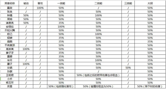 王者荣耀:扁鹊到底要不要出吸血书?这些吸