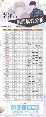 【恋与制作人】羁绊实力排行,最实用的养卡