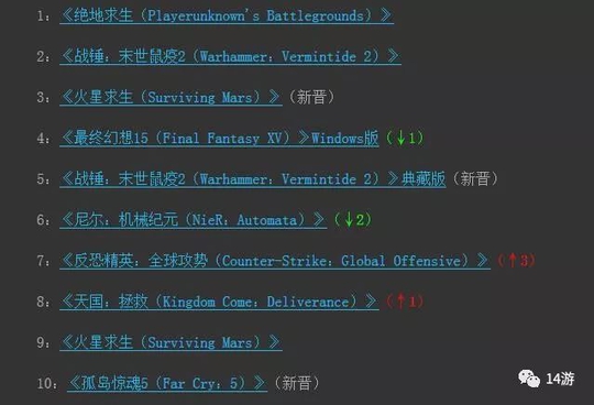 《绝地求生》Steam销量53连冠,玩家:能终