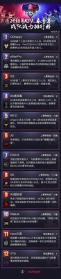 2018KPL王者荣耀春季赛WEEK 0 战队实力榜