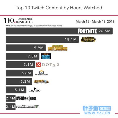 ����Twitch�ۿ�ʱ��������LOL�ȹ̵ڶ� ����