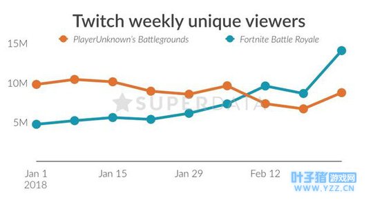 《绝地求生》热度退去《堡垒之夜》称霸第一