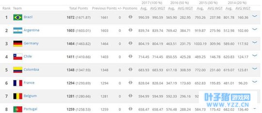 FIFA国家队排名:巴西世界第一 国足亚洲第9