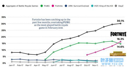 《PUBG Mobile》DAU达450万,超《堡垒之夜