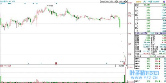 连续6个跌停后终于开板,老股民豪赌45万博