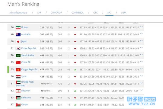 FIFA排名:国足暴跌8位,无缘亚洲杯种子球