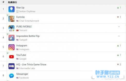 小游戏《RiseUp》成黑马 免费榜超越《堡垒