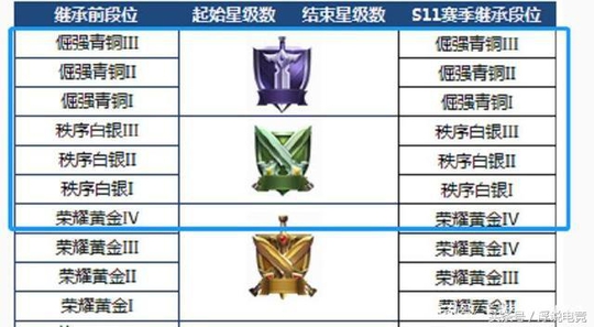 S11提前上线抢先服,7个段位继承不掉段,钻