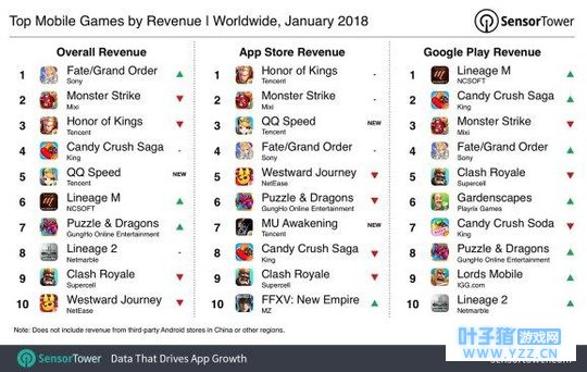 中国与日本称霸全球手游市场 吃鸡游戏将来