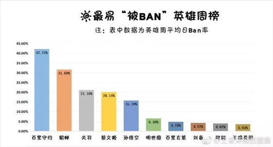 王者荣耀:百里守约Ban率成全英雄第一,远