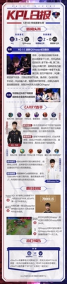 KPL日报:泰神700杀火力全开,QGhappy陷入