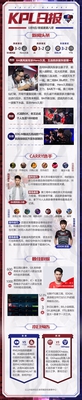 KPL日报:BA零封Hero登顶东部,EDG.M五连胜