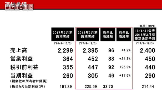 Konami 2018Ʊʵ