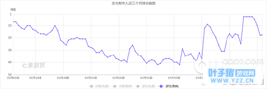 非腾讯网易手游也能有这成绩, 《恋与制作人